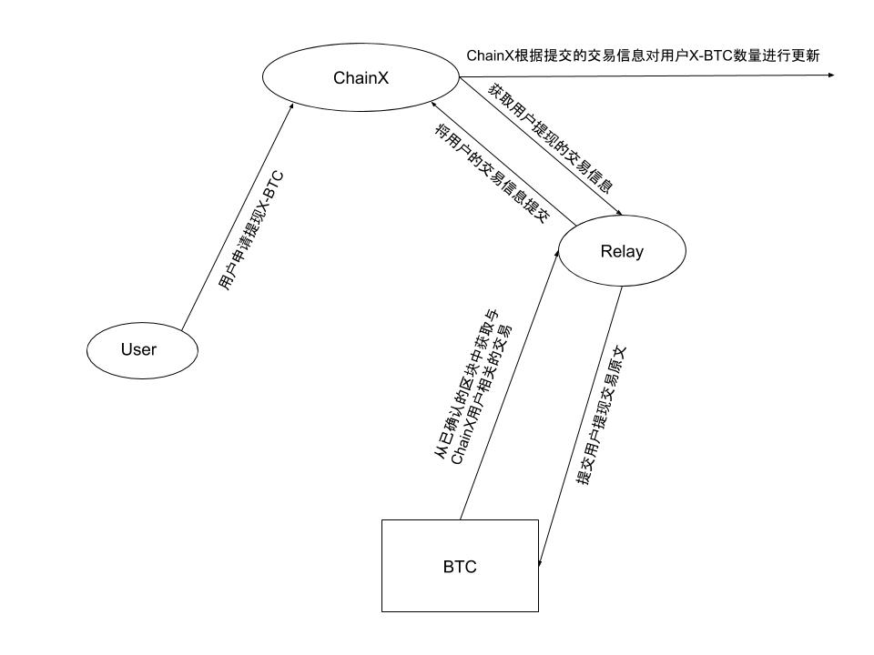 ChainX_BTC_Withdraw