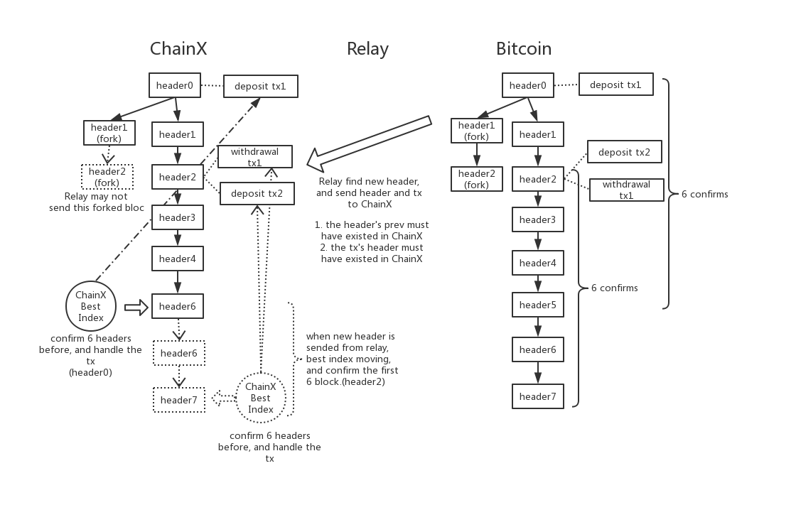 ChainX_Bitcoin_bridge